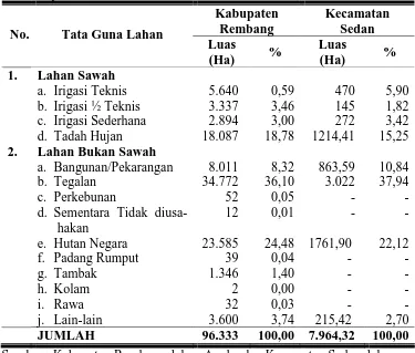Tabel 6. Tata Guna Lahan di Kabupaten Rembang dan Kecamatan Sedan pada Tahun 2008 