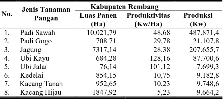 Tabel 7. Rata-rata Luas Panen dan Produksi Tanaman Pangan di Kabupa-ten Rembang pada Tahun 2005 - 2008 