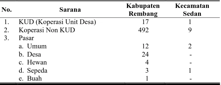 Tabel 8. Sarana Perekonomian di Kabupaten Rembang dan Kecamatan Sedan Tahun 2008 