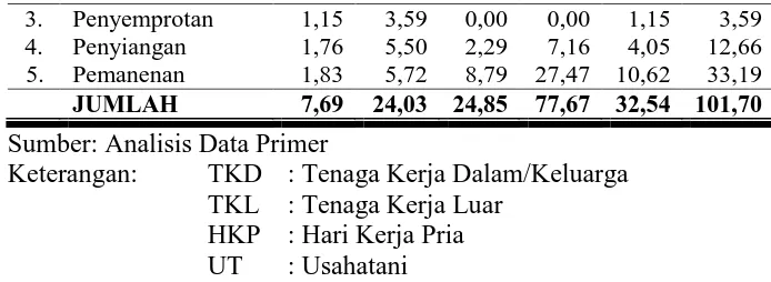 Tabel 12. Rata-rata Biaya Sarana Produksi pada Usahatani Kedelai MT Desember 2008 - Maret 2009 di Kabupaten Rem-bang  