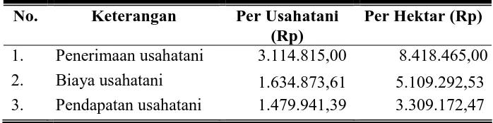 Tabel 17. Rata-rata Pendapatan Usahatani Kedelai MT Desember 2008 da Tabel berikut: - Maret 2009 di Kabupaten Rembang 