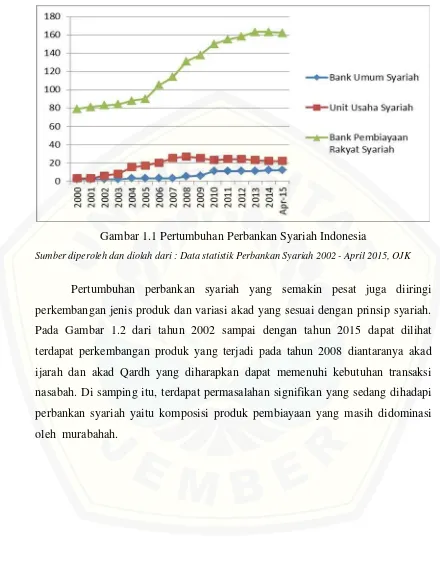 Gambar 1.1 Pertumbuhan Perbankan Syariah Indonesia