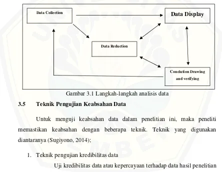Gambar 3.1 Langkah-langkah analisis data