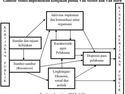 Gambar Model implementasi kebijakan publik Van Metter dan Van Horn 