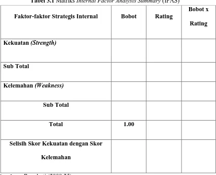 Tabel 3.1 Matriks Internal Factor Analysis Summary (IFAS) 