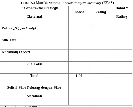 Tabel 3.2 Matriks External Factor Analysis Summary (EFAS) Faktor-faktor Strategis 
