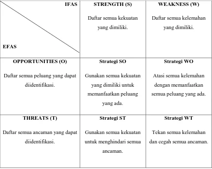 Tabel 3.3 Matriks Analisis SWOT 