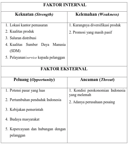Tabel 4.2 Faktor Internal (Kekuatan dan Kelemahan) dan Faktor Eksternal 