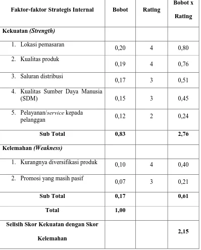 Tabel 4.3 Matriks Internal Factor Analysis Summary (IFAS) PT. Roma Asi Jaya 