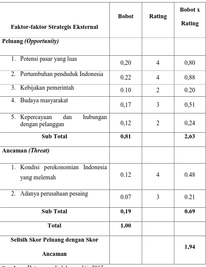 Tabel 4.4 Matriks External Factor Analysis Summary (EFAS) PT. Roma Asi Jaya 