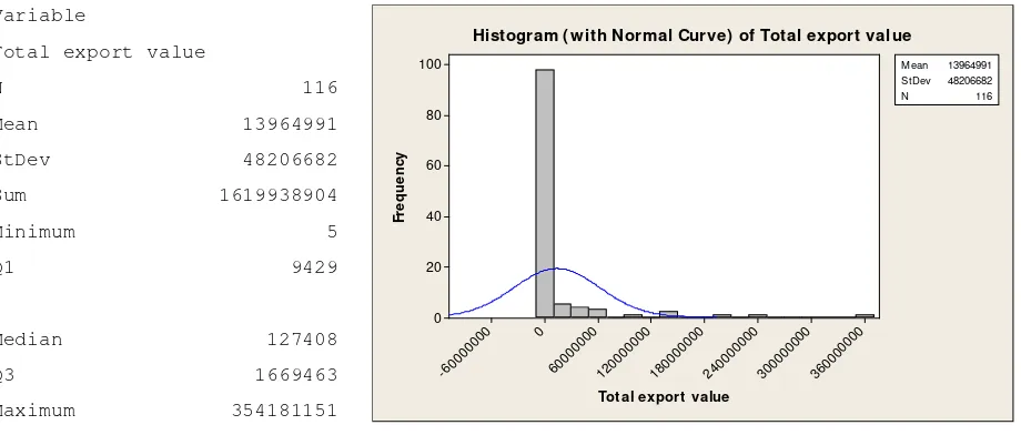 Fig. 1 Descriptive statistics and histogram of total export value 