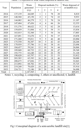Table. 1 Projection of total waste disposed at landfill site. 