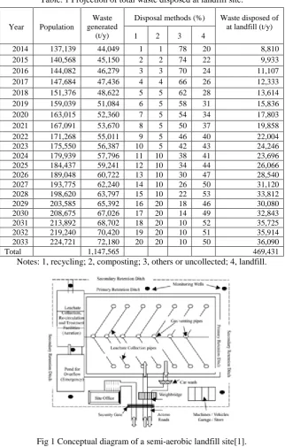Table. 1 Projection of total waste disposed at landfill site. 