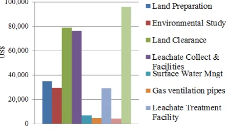 Figure 2Components of capital costs 