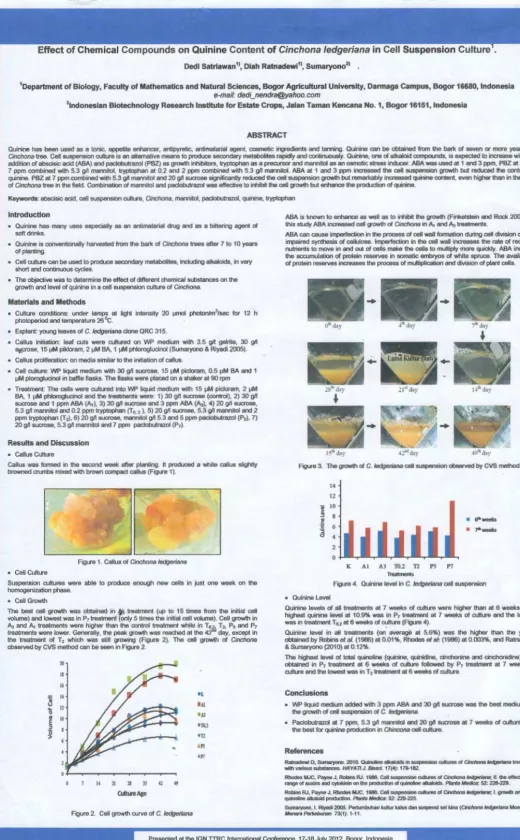 Figure 3. The growth of C. ledgeriana cell suspension observed by CVS method. 