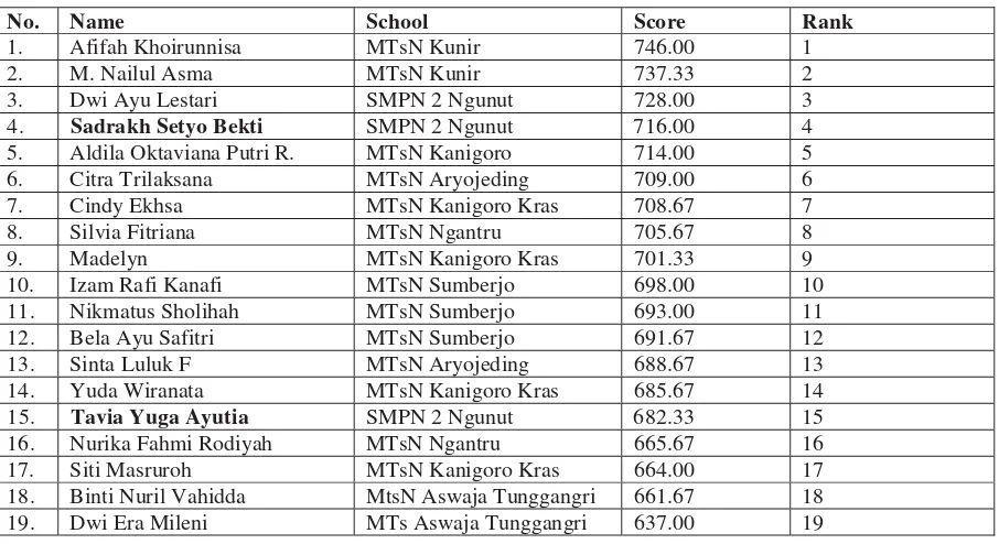 Table 1 The Result of English Story Telling Contest in MAN KUNIR Blitar 2014