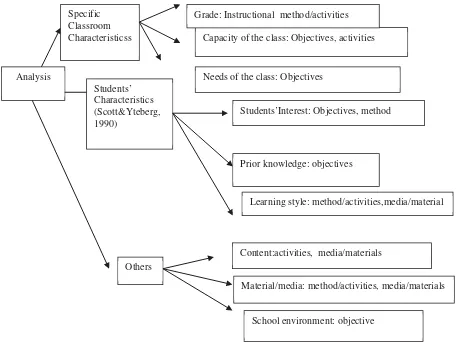 Figure 1, teachers considered many different issues while deciding on the objectives of the lesson, instructional Before designing their lesson or lesson plan, participant teachers made some analysis