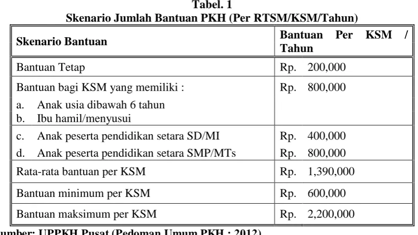 Tabel. 1  Skenario Jumlah Bantuan PKH (Per RTSM/KSM/Tahun)
