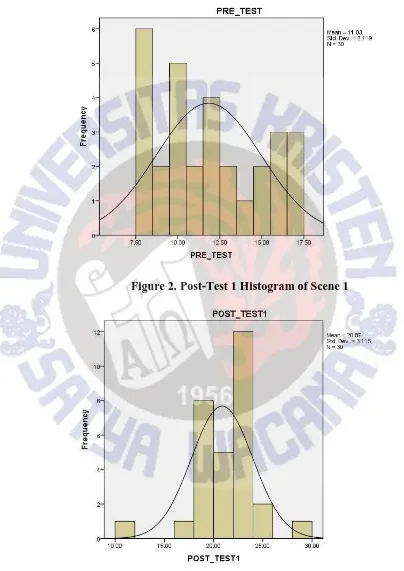 Figure 2. Post-Test 1 Histogram of Scene 1 