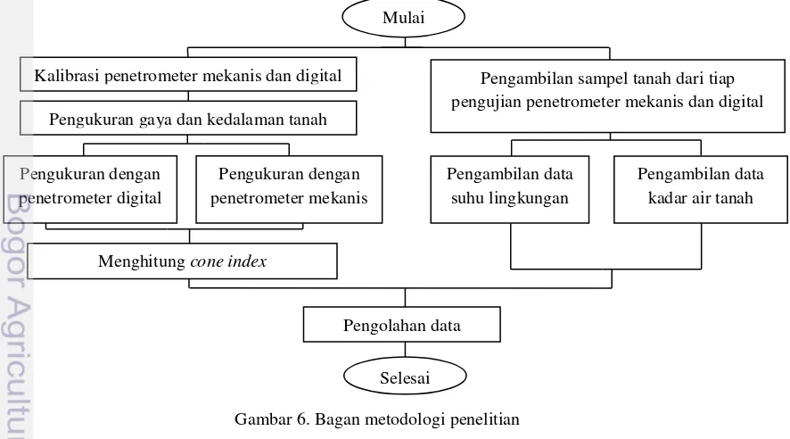 Gambar 6. Bagan metodologi penelitian 