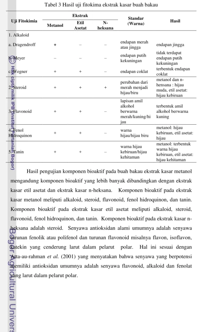 Tabel 3 Hasil uji fitokima ekstrak kasar buah bakau  Uji Fitokimia  Ekstrak  Standar  (Warna)  Hasil  Metanol  Etil  Asetat   N-heksana  1