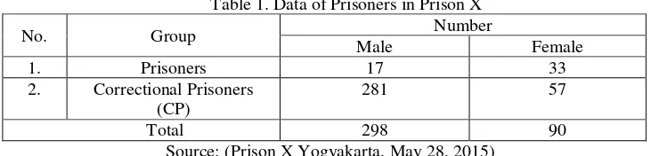 Table 1. Data of Prisoners in Prison X 
