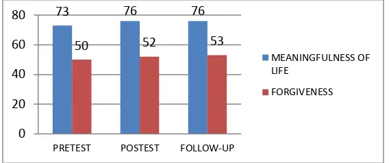 Figure 3. Meaningfulness of Life and Forgiveness Scores of YP 
