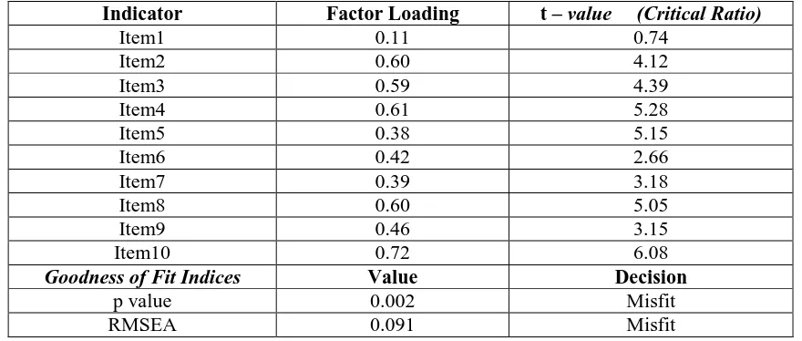 Figure 5. Result of Standardized Solution with Realistic Dimension 