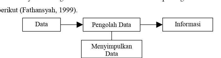 Gambar 2.1 Hubungan Data dengan Informasi