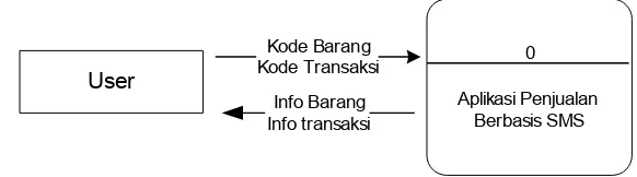 Gambar 3.3 System Flow Diagram (SFD)