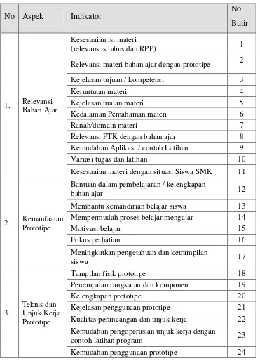Tabel 1 . Kisi-Kisi Instrumen untuk Ahli Media dan Guru Pengampu.