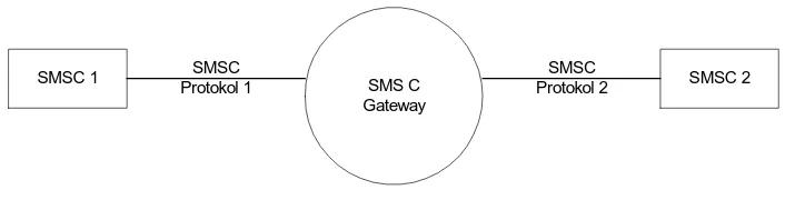 Gambar 2.1 illustrasi SMS Gateway 