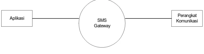 Gambar 2.2 aplikasi SMS Gateway. 