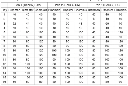 Table 6 Daily respiratory rates for individuals of various breeds during a voyage to the Middle East 