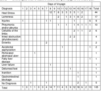 Table 2 Chronological order of cause of deaths during a voyage to the Middle East 