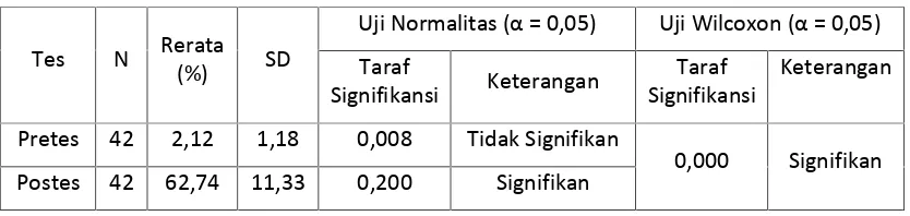 Tabel 1. Hasil Uji Normalitas dan Uji Wilcoxon Skor (%) Pretes dan Postes