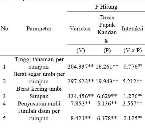 Tabel  1.  Hasil  F-hitung dari  analisis  ragam tujuh  parameterpenelitan.