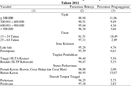 Tabel. 1 Gambaran Umum Karakteristik Angkatan Kerja di Kota Palu 