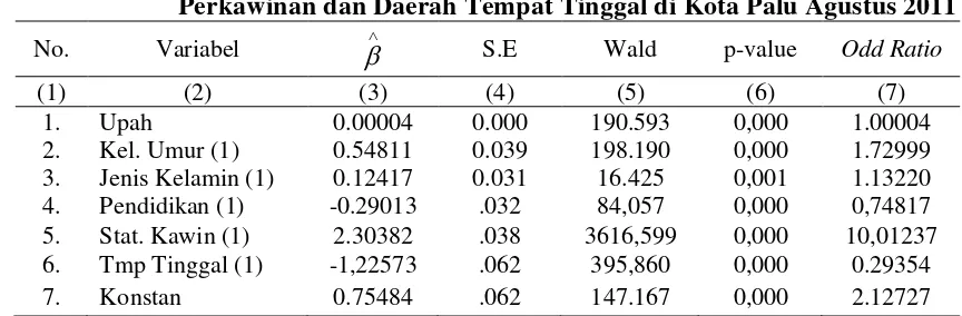 Tabel. 2 Hasil Analisis Regresi Logistik Penyerapan Tenaga Kerja   Dengan Variabel 