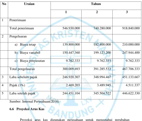 Tabel 27 Proyeksi Laba dan Rugi (Rp.) 