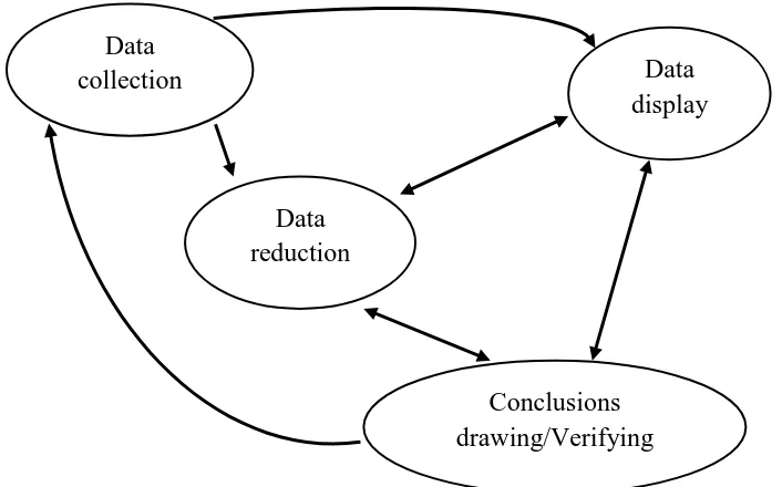 Gambar 3. Analisis Data Model Interaktif   