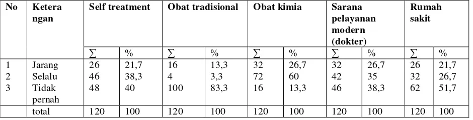 Tabel 5.1 Perilaku Pencarian Pengobatan Gejala GTS Pada Petani Tembakau  