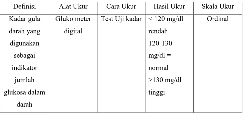 Tabel 3.1. Definisi Operasional Kadar Gula Darah 