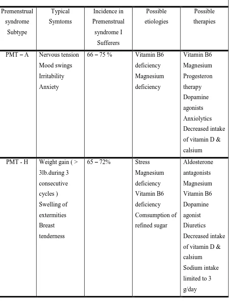Tabel 2.3 Pembagian dari sindrom menstruasi 