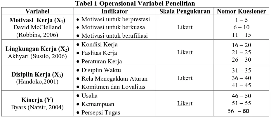 Tabel 1 Operasional Variabel Penelitian  Indikator Skala Pengukuran