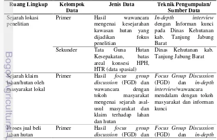 Tabel 6. Jenis dan sumber data yang digunakan dalam metode kualitatif 