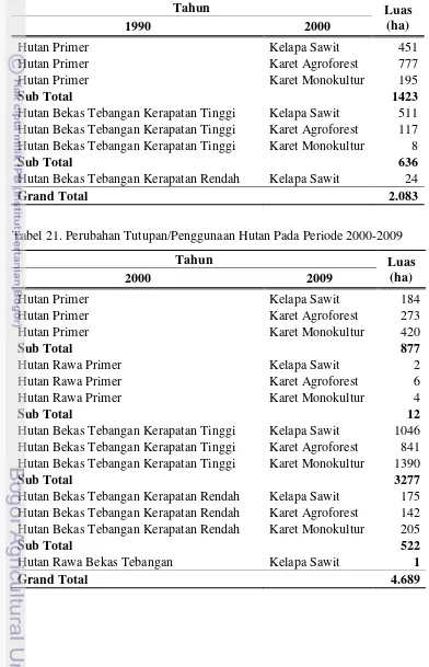 Tabel 21. Perubahan Tutupan/Penggunaan Hutan Pada Periode 2000-2009 