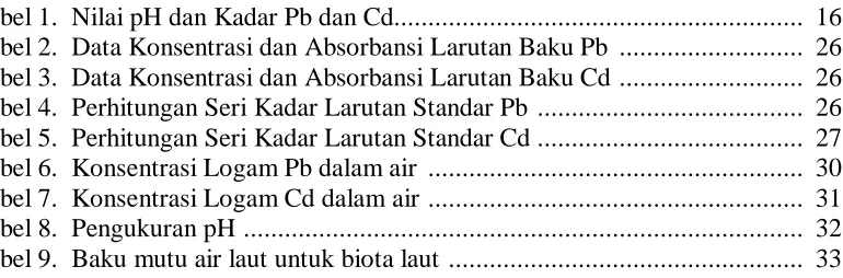 Tabel 1.  Nilai pH dan Kadar Pb dan Cd...........................................................