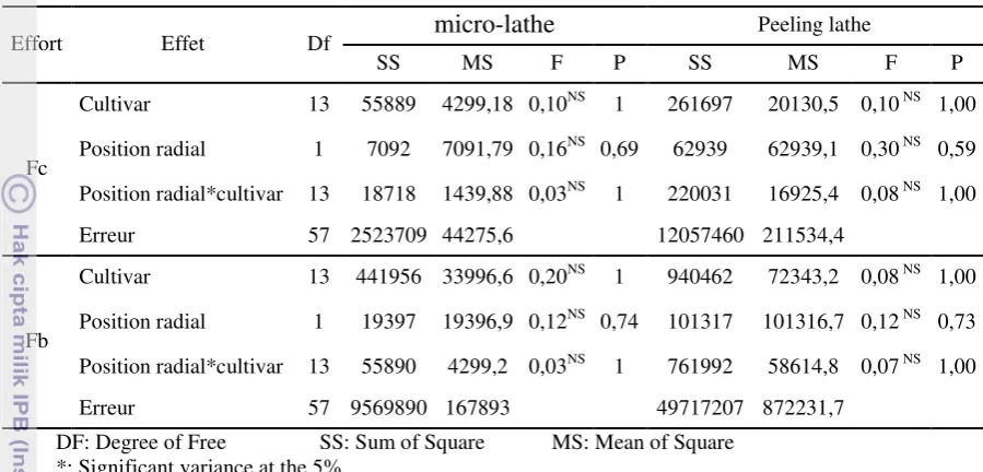 Table 2. ANOVA of resultant forces Fb and Fc micro-lathe and peeling lathe. 
