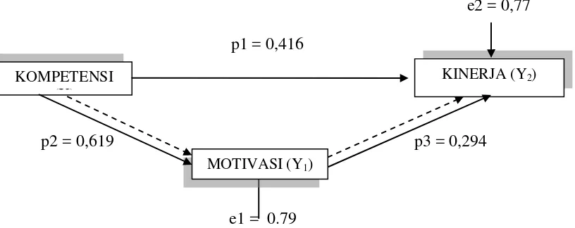 Gambar 1 Model Analisis Jalur berdasarkan persamaaan regresi 